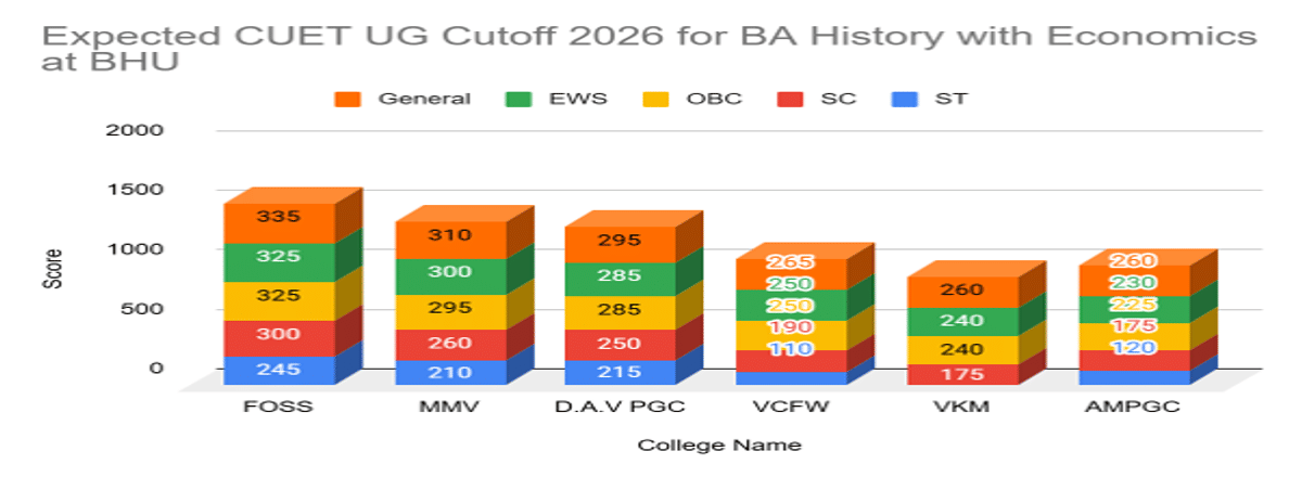 CUET UG Cutoff 2026 for BA History with Economics at BHU