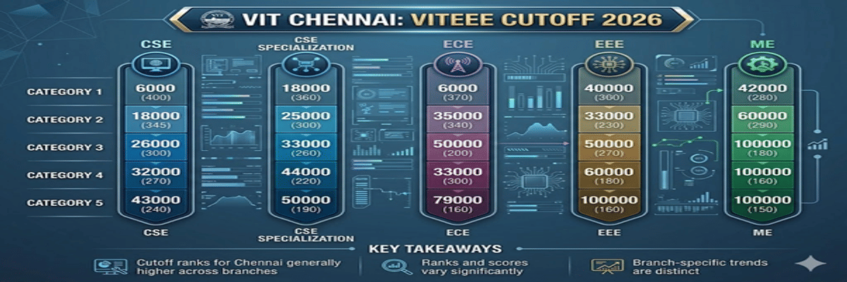 VITEEE 2026 College Predictor: Predict Admission Chances Based on VITEEE Ranks