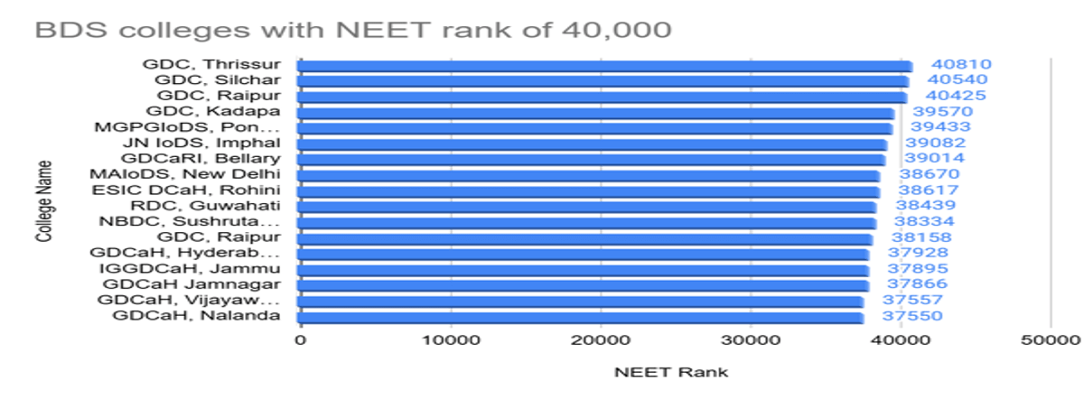 40000 Rank in NEET Marks: Check Courses and College Options for 40000, 45000, 49000 Rank