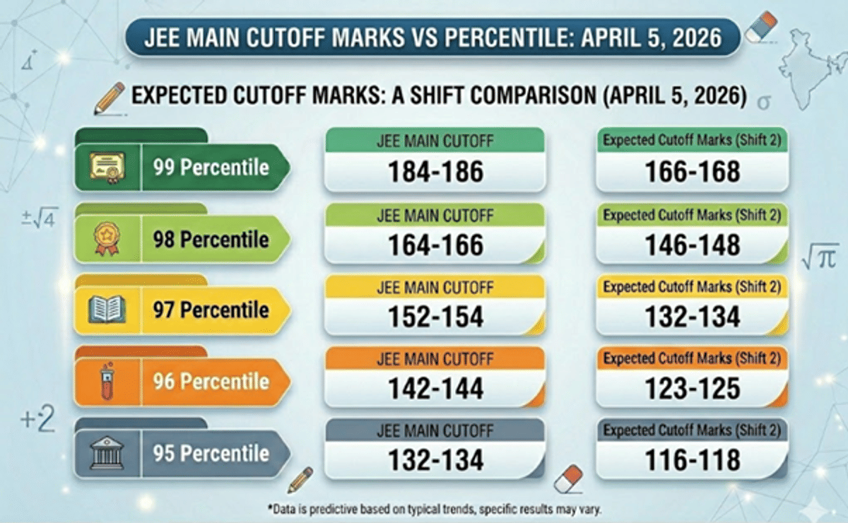 JEE Main Score Calculator: Check How to Calculate Marks and Percentile