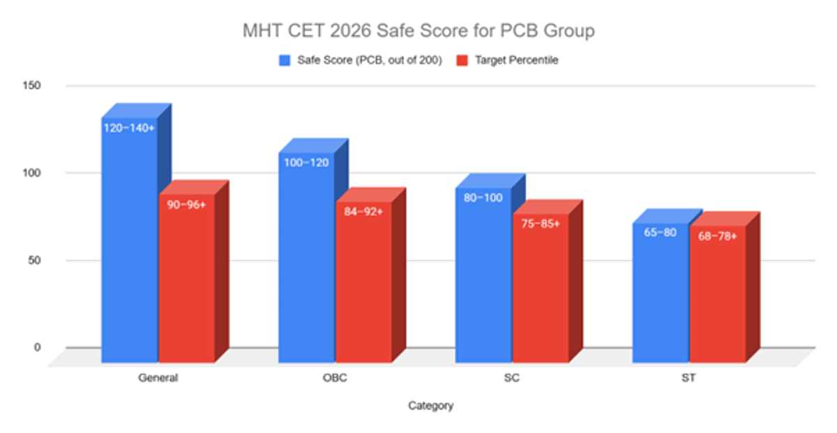 Category Wise Safe Score for MHT CET 2026