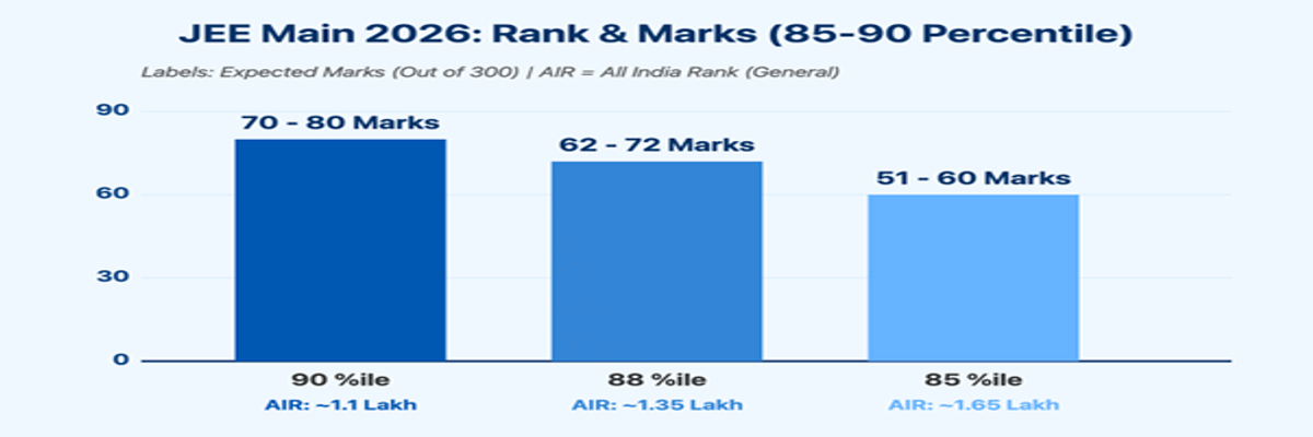 List of Government Colleges for 85-90 Percentile in JEE Main