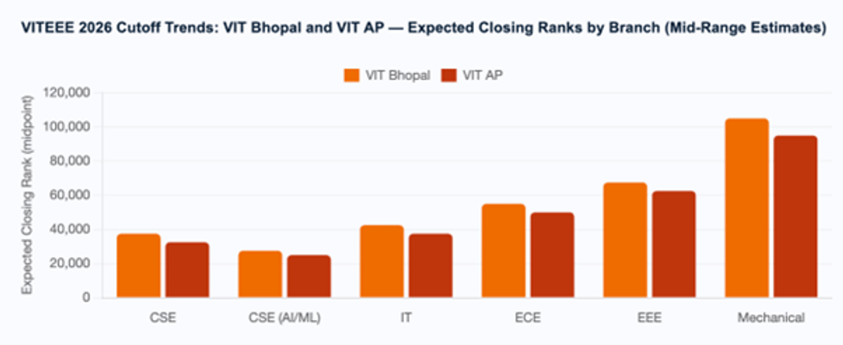 VITEEE Cutoff 2026: Expected Marks vs Rank, Campus-Wise and Branch-Wise Closing Ranks