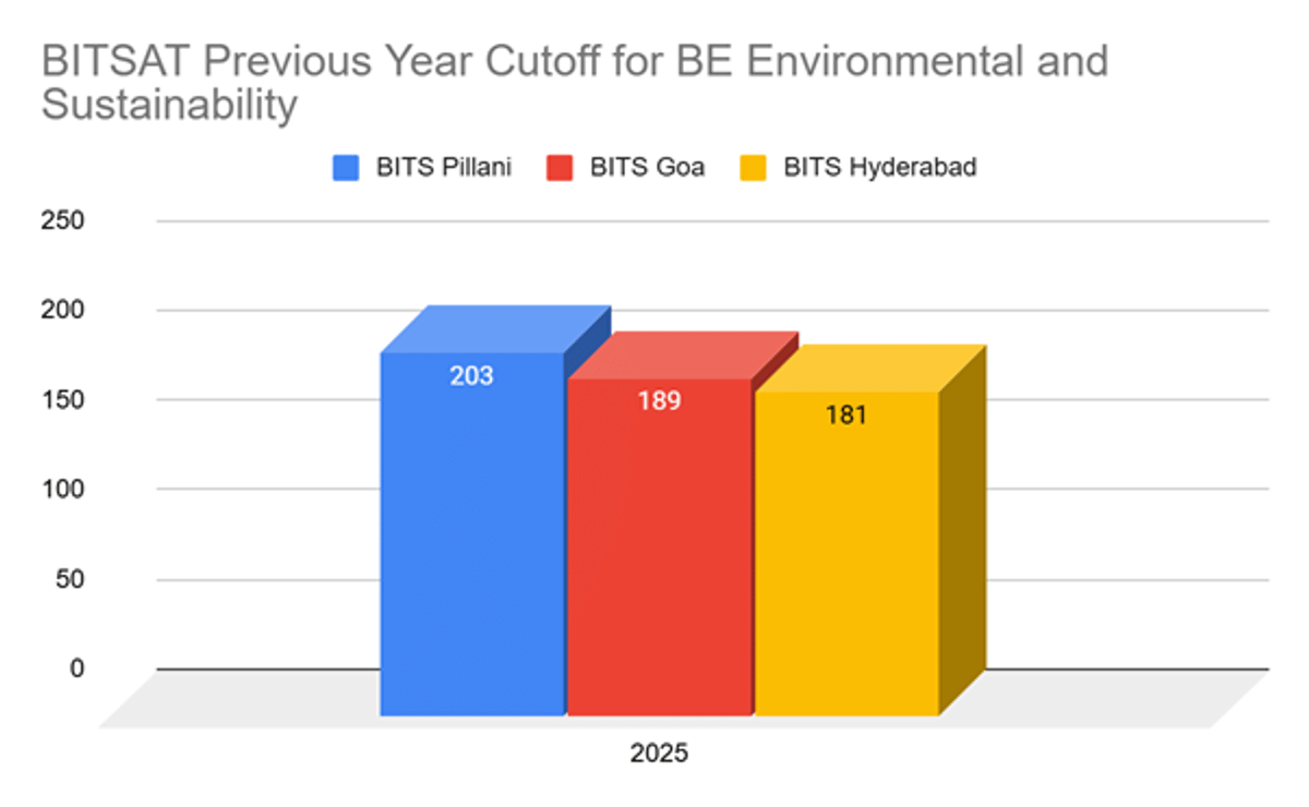 BITSAT BE Environmental and Sustainability Cutoff and Previous Years Trends