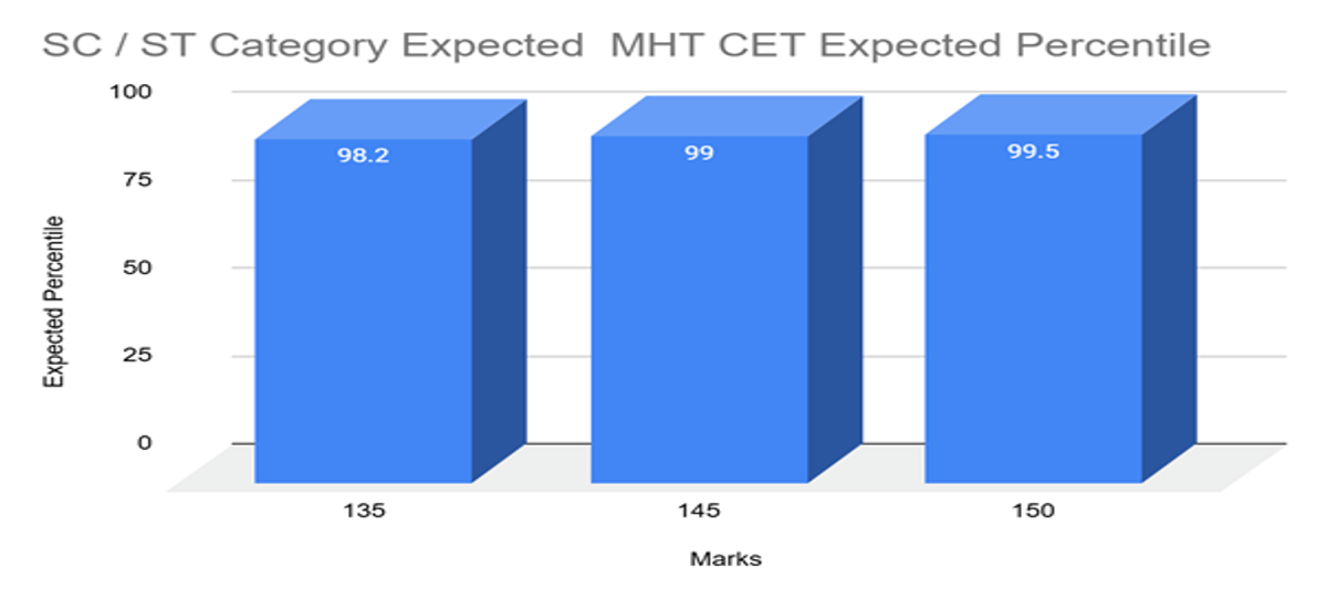 Expected MHT CET Marks vs Percentile for PCB- 21 April 2026