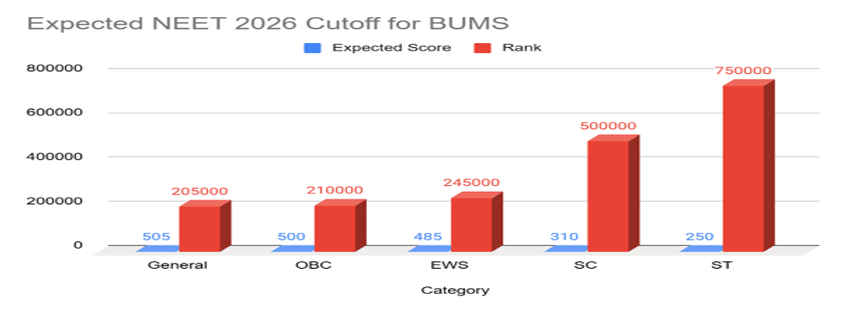 NEET 2026 Cutoff for BUMS and Previous Years' Trends