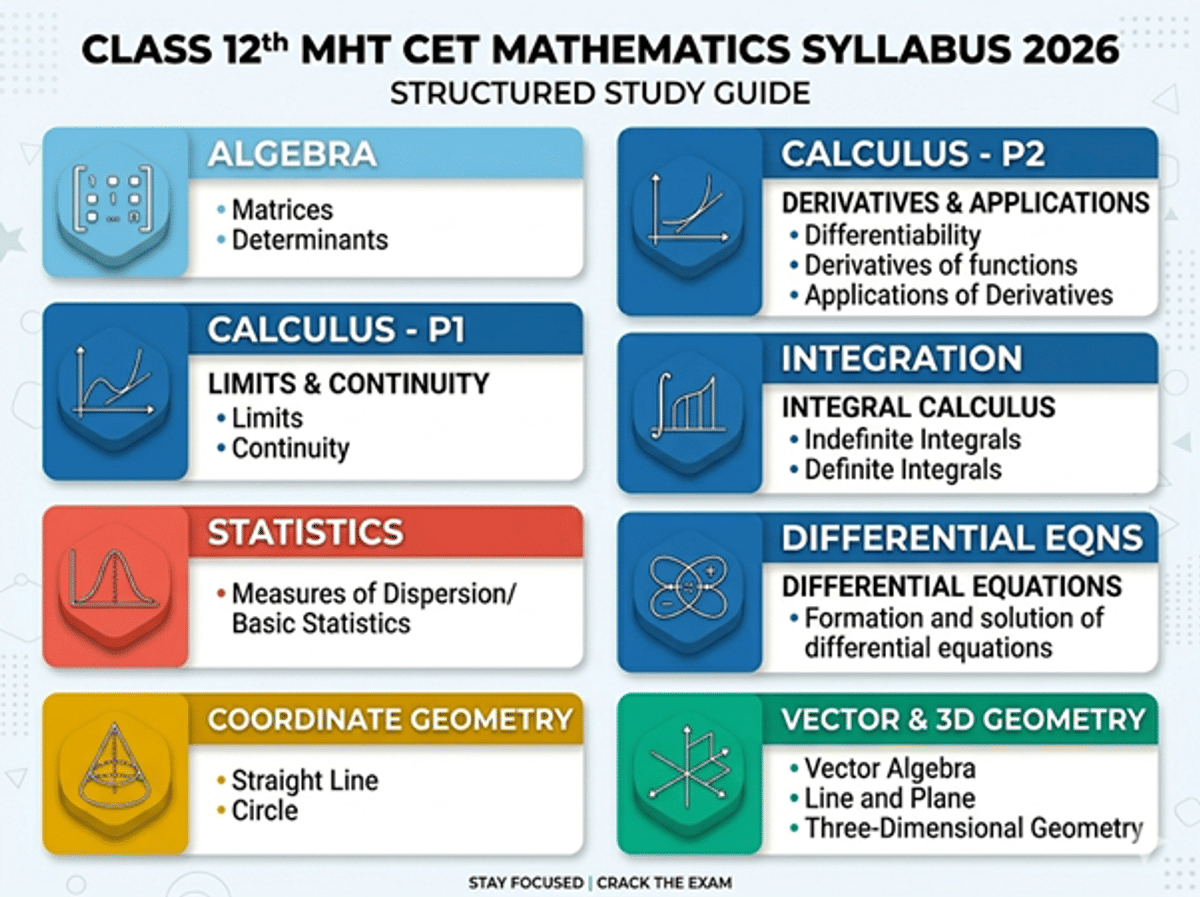 MHT CET Mathematics Syllabus 2026: Download PDF, Check Topic Wise Weightage, Books, Preparation Strategy