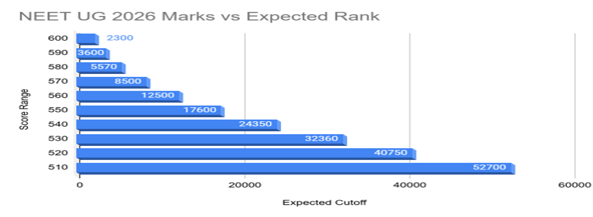 500 Marks in NEET Rank: Check Rank and College Options for 500, 530, 550, 570 Marks in NEET
