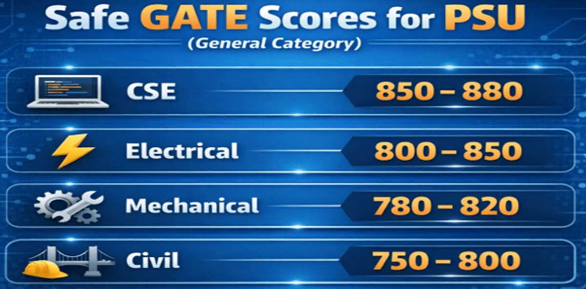 GATE PSU Cutoff for General Category