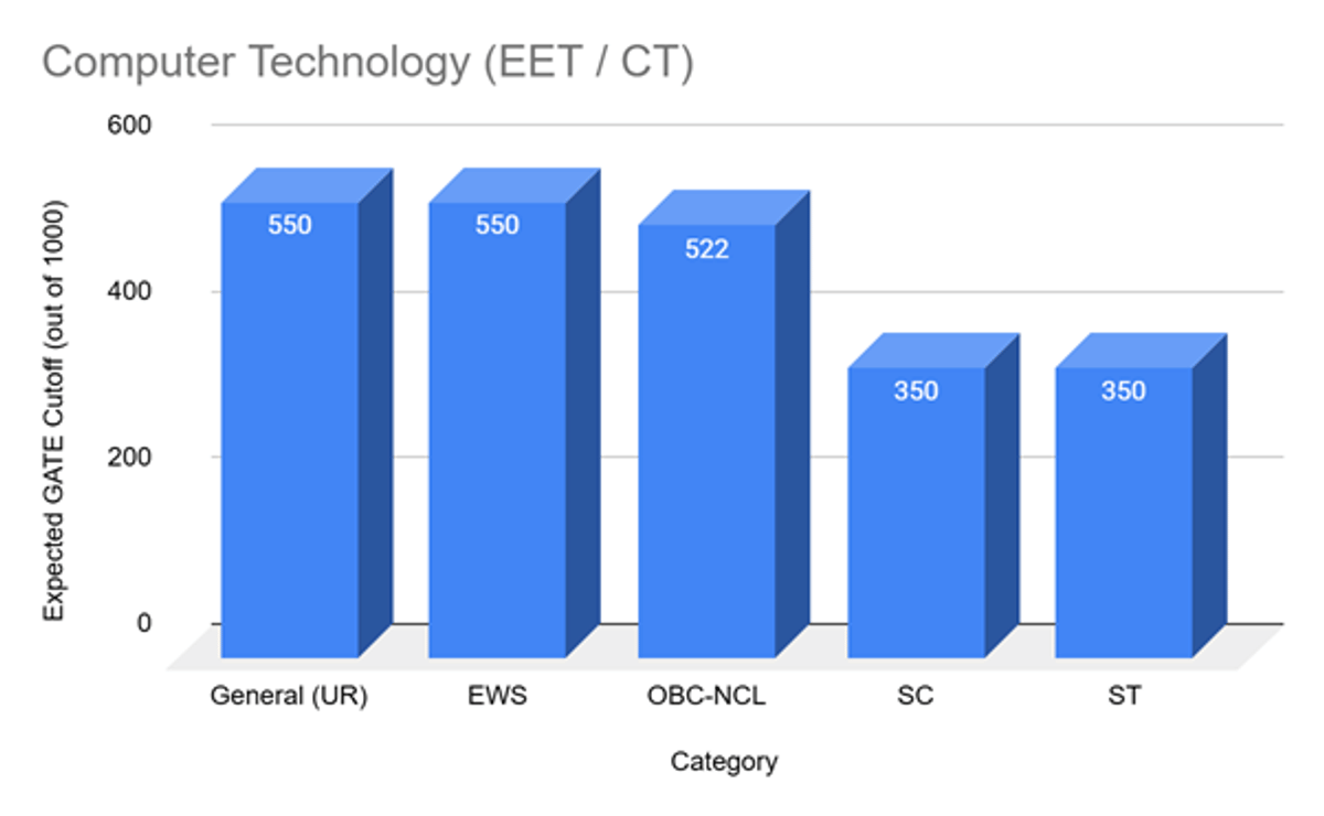 IIT Delhi MTech Cutoff and Placements