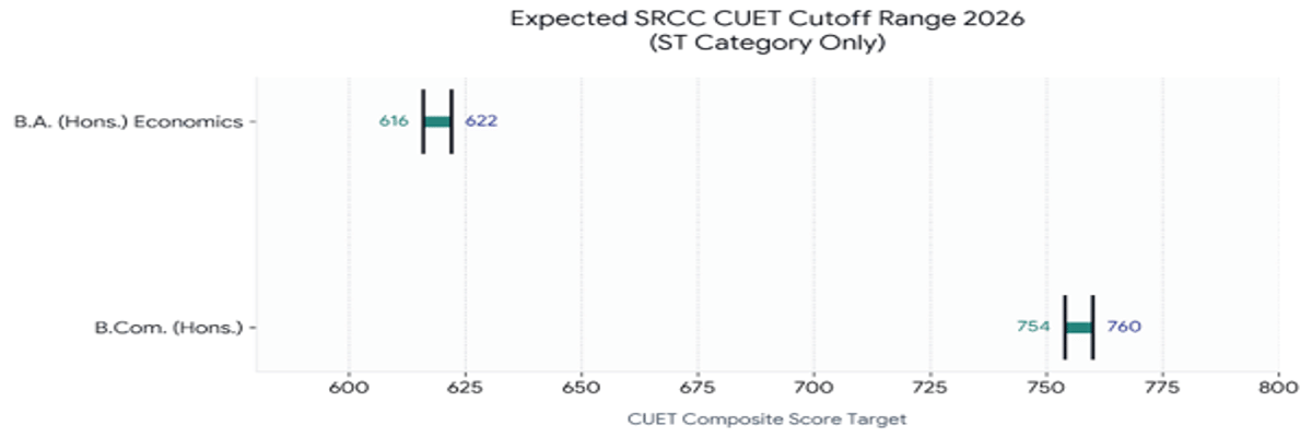 CUET DU Cutoff 2026 at Shri Ram College of Commerce (SRCC)