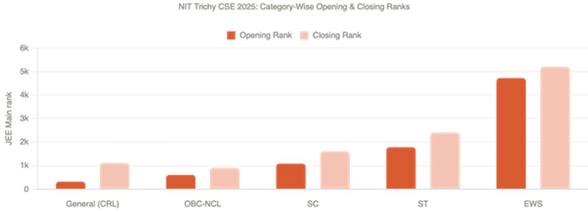 Top 10 NIT JEE Main Cutoff, Placements, and Rankings