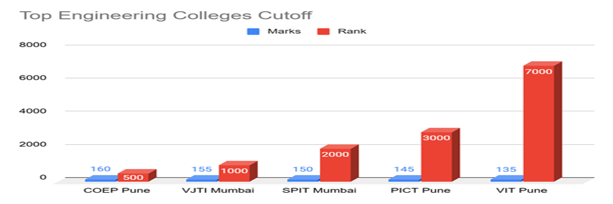 Expected MHT CET 2026 Marks vs Rank