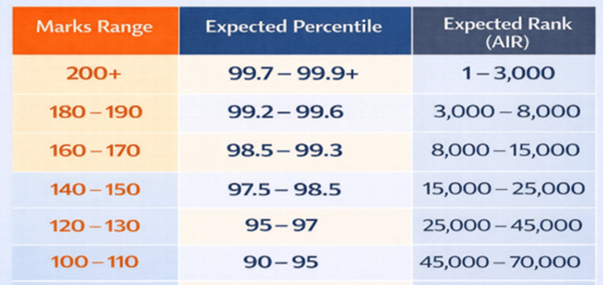 170 Marks in JEE Main Percentile