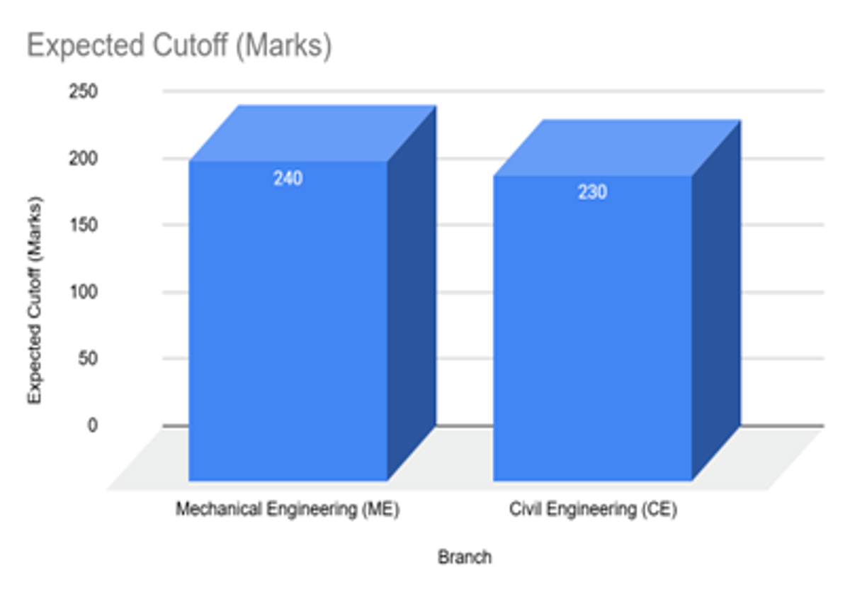 BITSAT Cutoff for ME and CE at BITS Hyderabad and Previous Year Trends