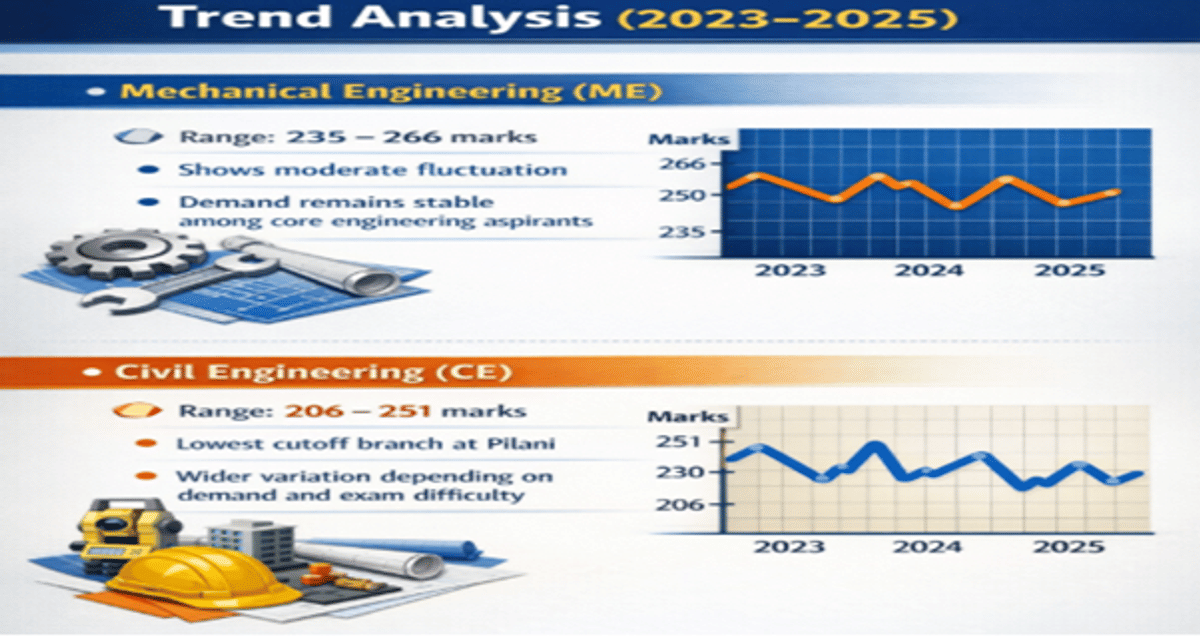 BITSAT 2026 Cutoff for ME and CE at BITS Pilani and Previous Year Trends