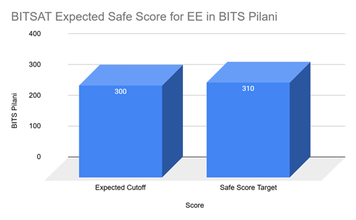 BITS Pilani EE Cutoff in BITSAT and Previous Years Trends
