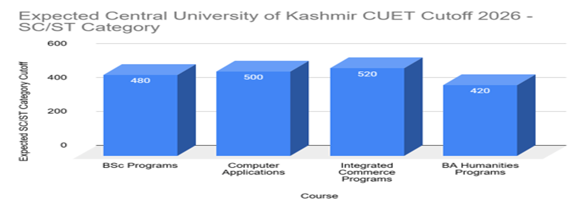 Central University of Kashmir CUET Cutoff 2026