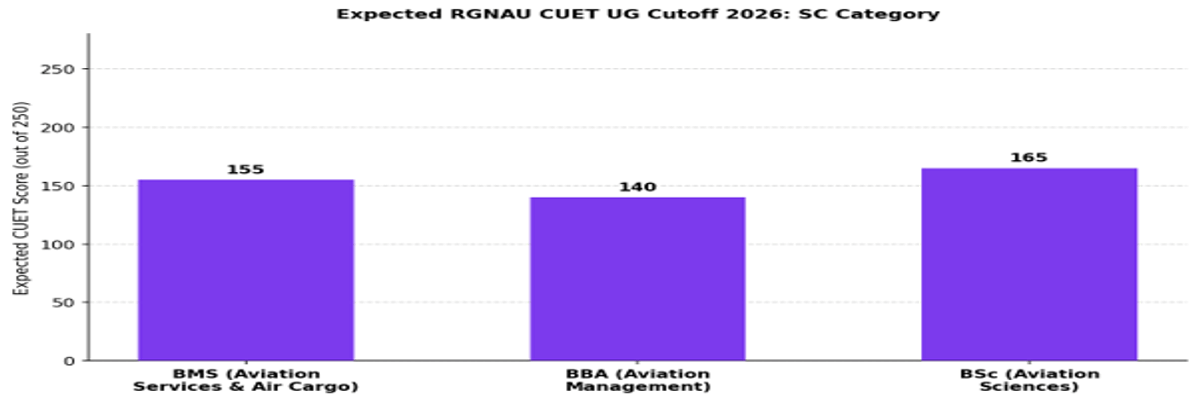 Rajiv Gandhi National Aviation University CUET UG Cutoff 2026