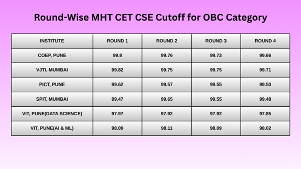 MHT CET Cutoff for CSE for Top Colleges