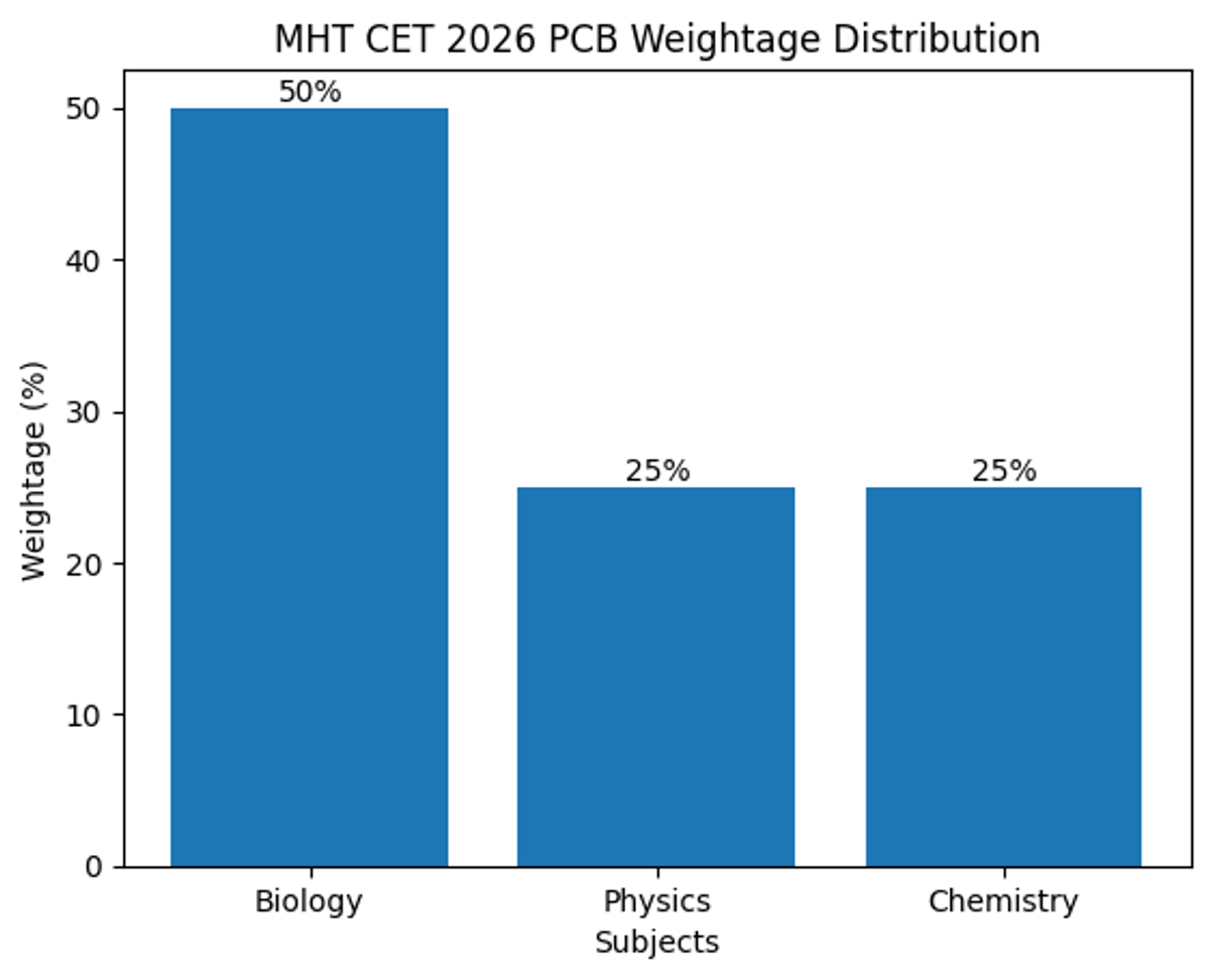 MHT CET 2026 Exam Pattern: PCM & PCB Total Questions, Total Marks, Weightage & Preparation Strategy