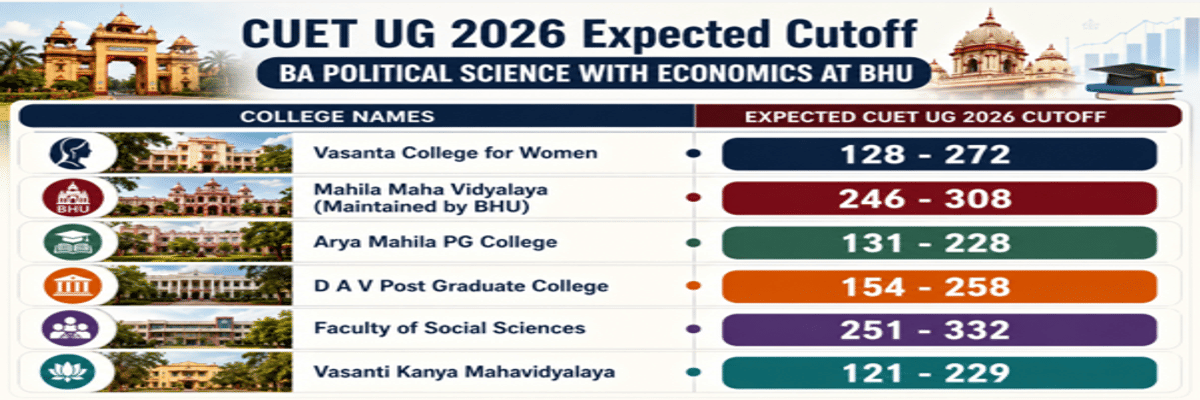 CUET UG Cutoff 2026 for BA Political Science with Economics at BHU