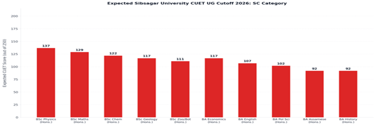 Sibsagar University CUET UG Cutoff 2026