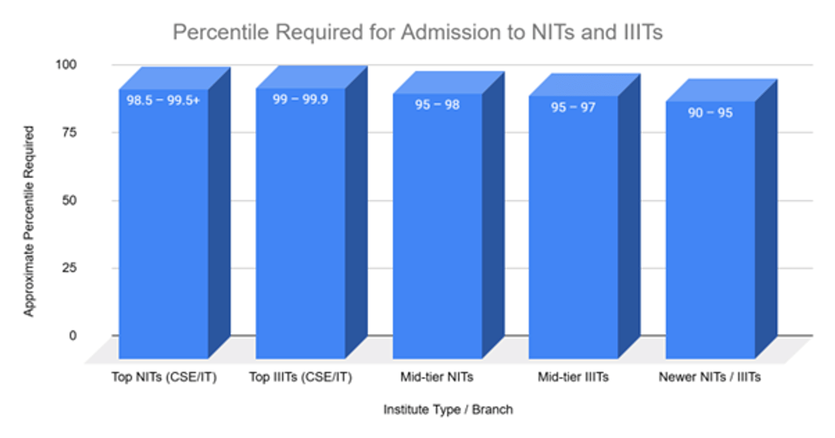 JEE Main 2026 Expected Cutoffs After Session 2: NTA Qualifying Marks, Previous Trends for NITs/IIITs & JEE Advanced