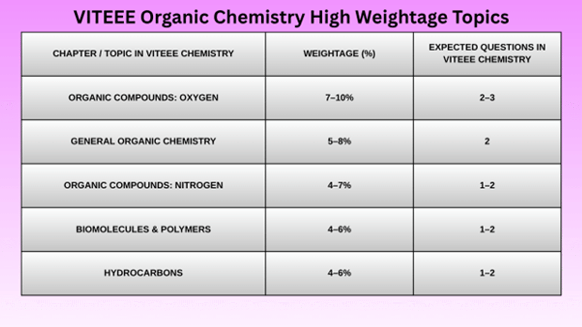 VITEEE Chapter Wise Weightage for Chemistry: Check High Weightage Topics in Physical, Inorganic, and Organic