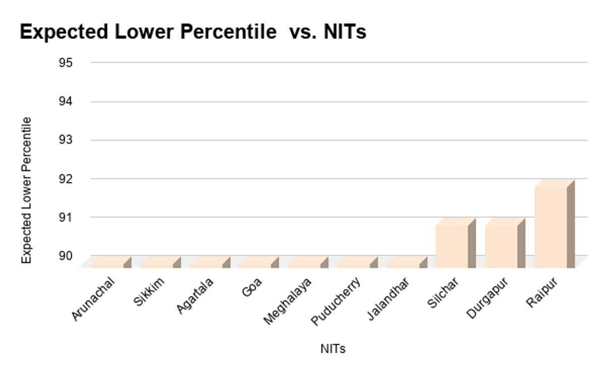 NIT Colleges Under 95 Percentile in JEE Main 2026, Category-wise NITs under 95 Percentile