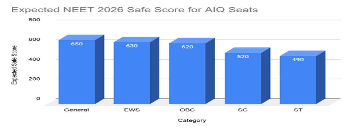 Expected NEET 2026 Safe Score for AIQ Seats