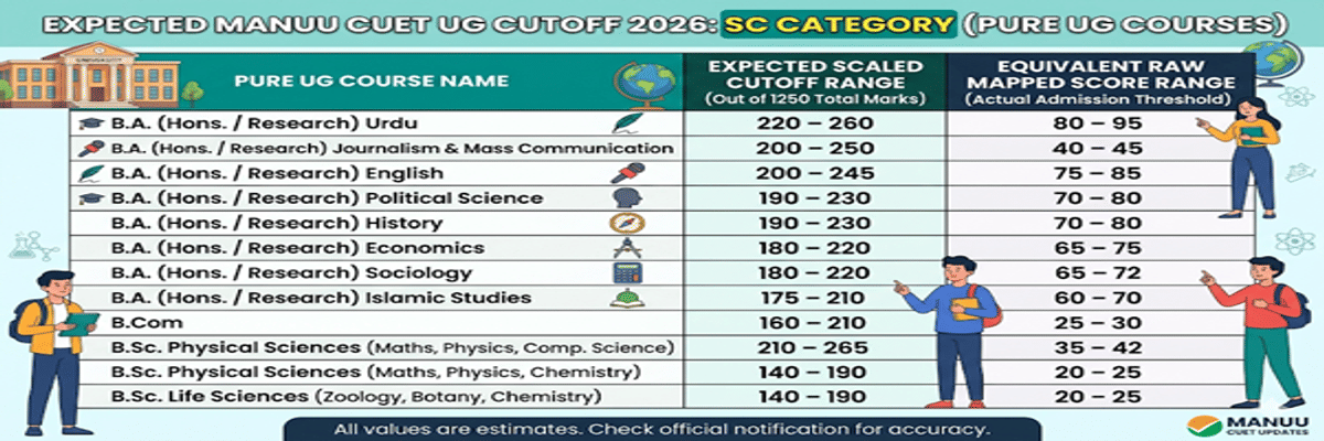 Maulana Azad National Urdu University CUET Cutoff 2026