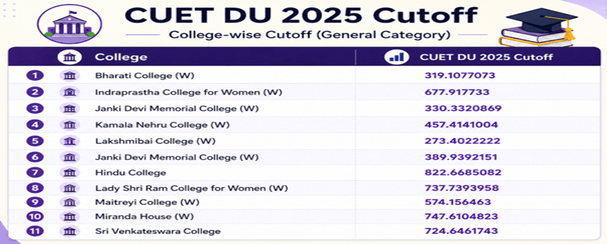 CUET DU Cutoff for BA (Hons) Sociology for EWS Category
