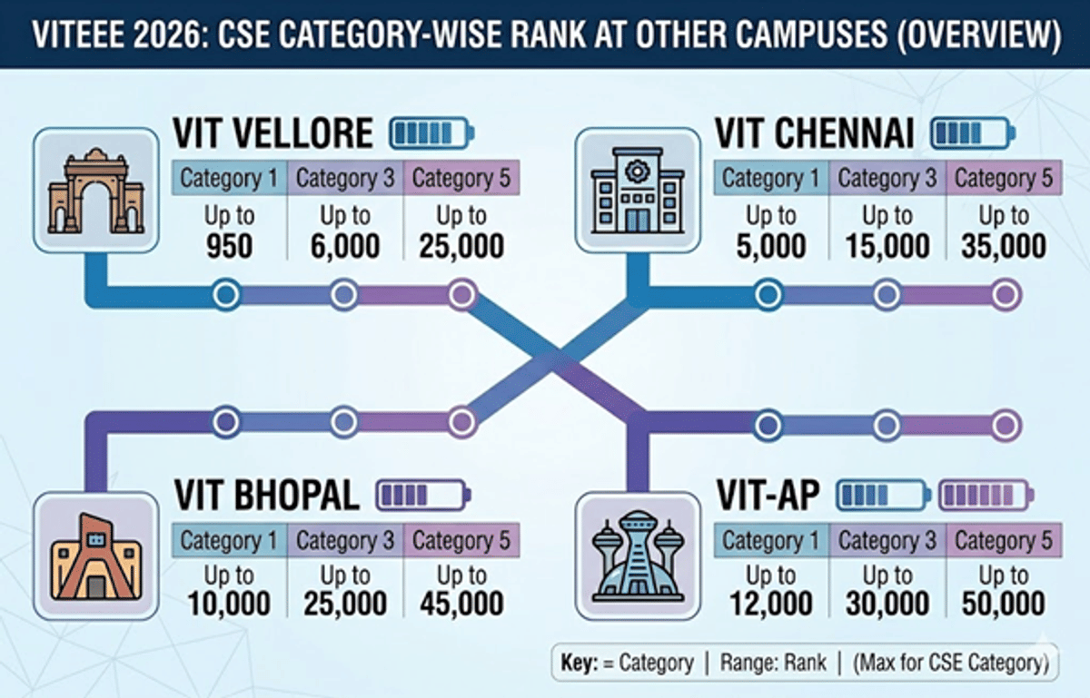 What is Category 1, 2, 3, 4 and 5 in VITEEE 2026