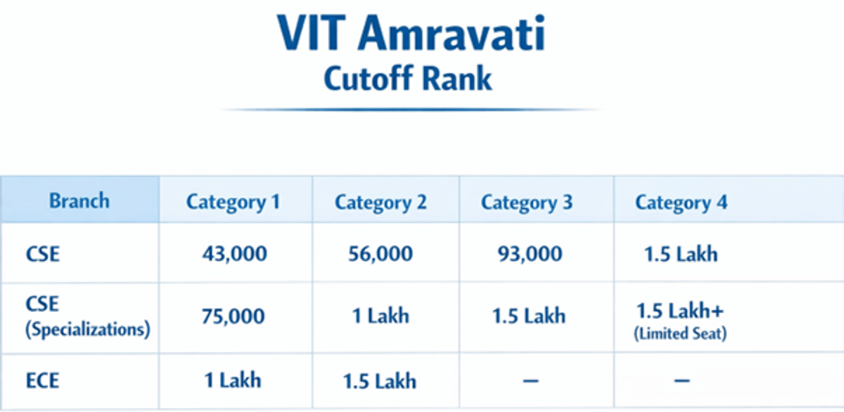 5000 Rank in VITEEE: Check College and Course Options and Safe Score