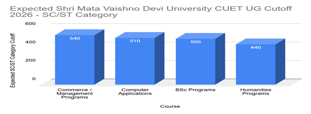 Shri Mata Vaishno Devi University CUET UG Cutoff 2026