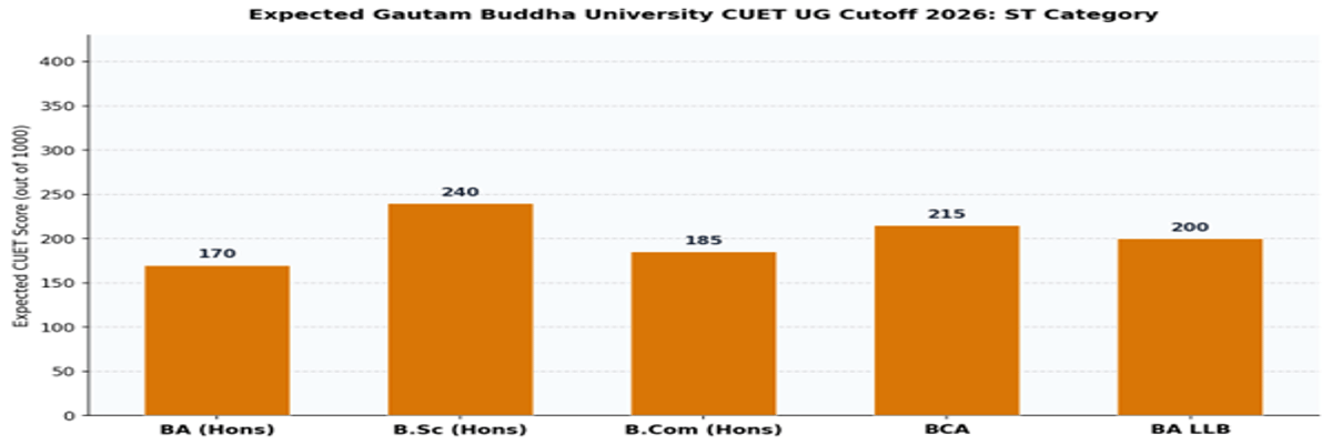Gautam Buddha University CUET UG Cutoff 2026