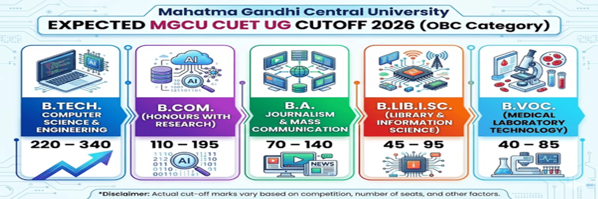 Mahatma Gandhi Central University CUET UG Cutoff 2026