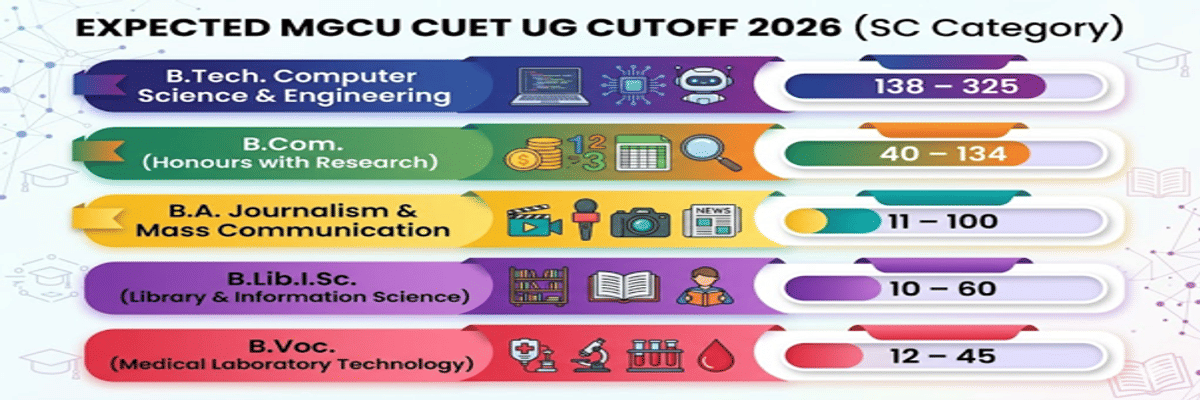 Mahatma Gandhi Central University CUET UG Cutoff 2026