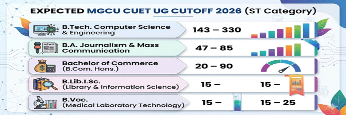 Mahatma Gandhi Central University CUET UG Cutoff 2026