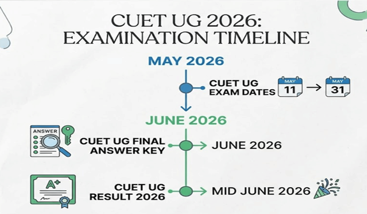 CUET UG Result 2026 Date and Time Analysis