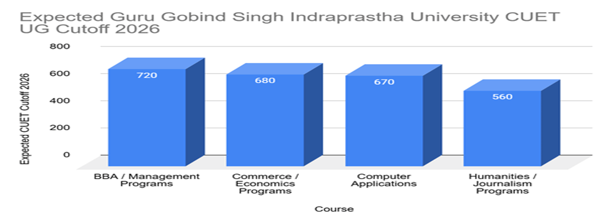 Guru Gobind Singh Indraprastha University CUET UG Cutoff 2026