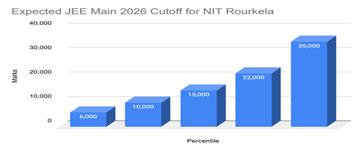 JEE Main Cutoff 2026 for NIT Rourkela