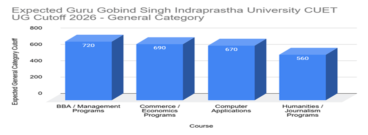 Guru Gobind Singh Indraprastha University CUET UG Cutoff 2026