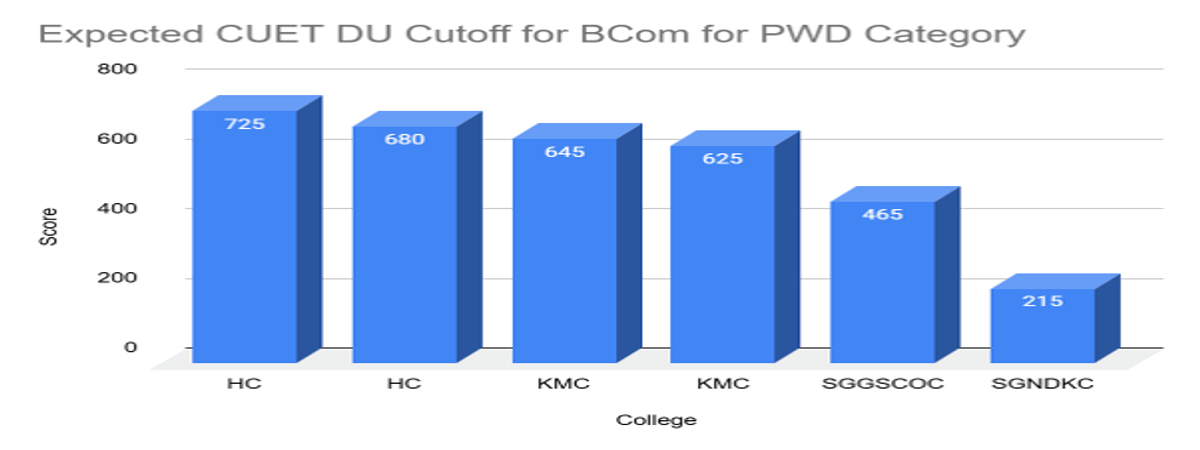 CUET DU Cutoff for BCom for PWD Category