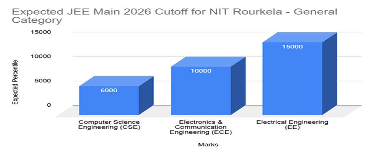JEE Main Cutoff 2026 for NIT Rourkela