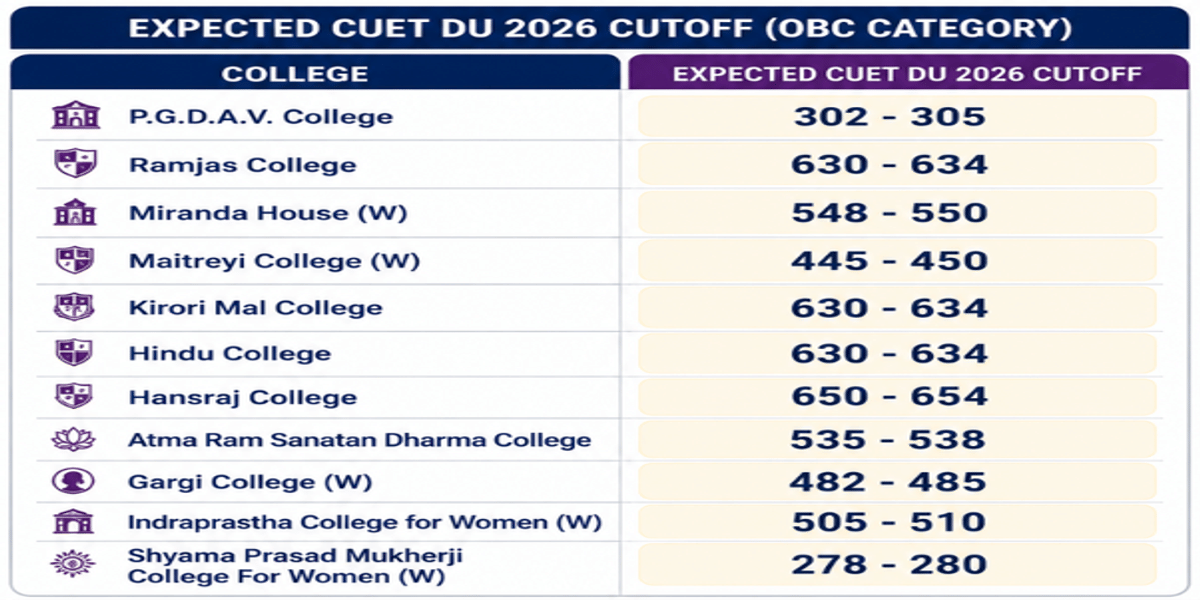 CUET DU Cutoff for BSc (Hons) Mathematics for OBC Category