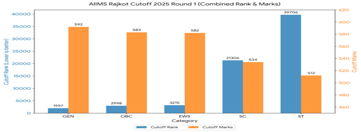 NEET 2026 Cutoff for AIIMS Rajkot and Previous Years' Trends