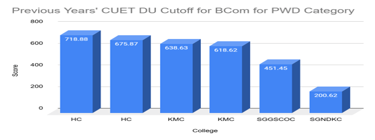 CUET DU Cutoff for BCom for PWD Category