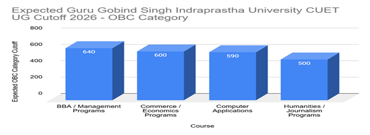 Guru Gobind Singh Indraprastha University CUET UG Cutoff 2026